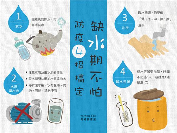 缺水期防疫四招(圖片於下方說明)