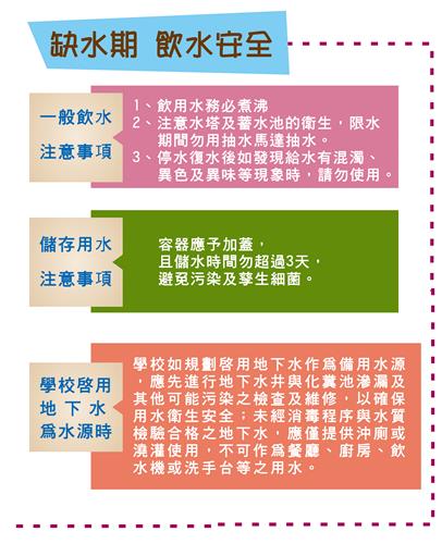 缺水期飲水安全注意事項（圖片於下方說明）