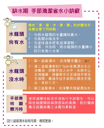 缺水期手部清潔省水小訣竅(圖片於下方說明)